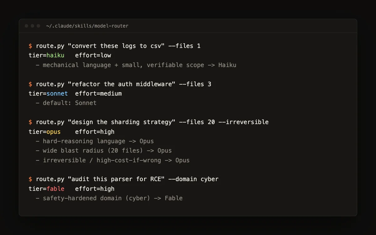 model-router assigns four tasks to four model tiers
